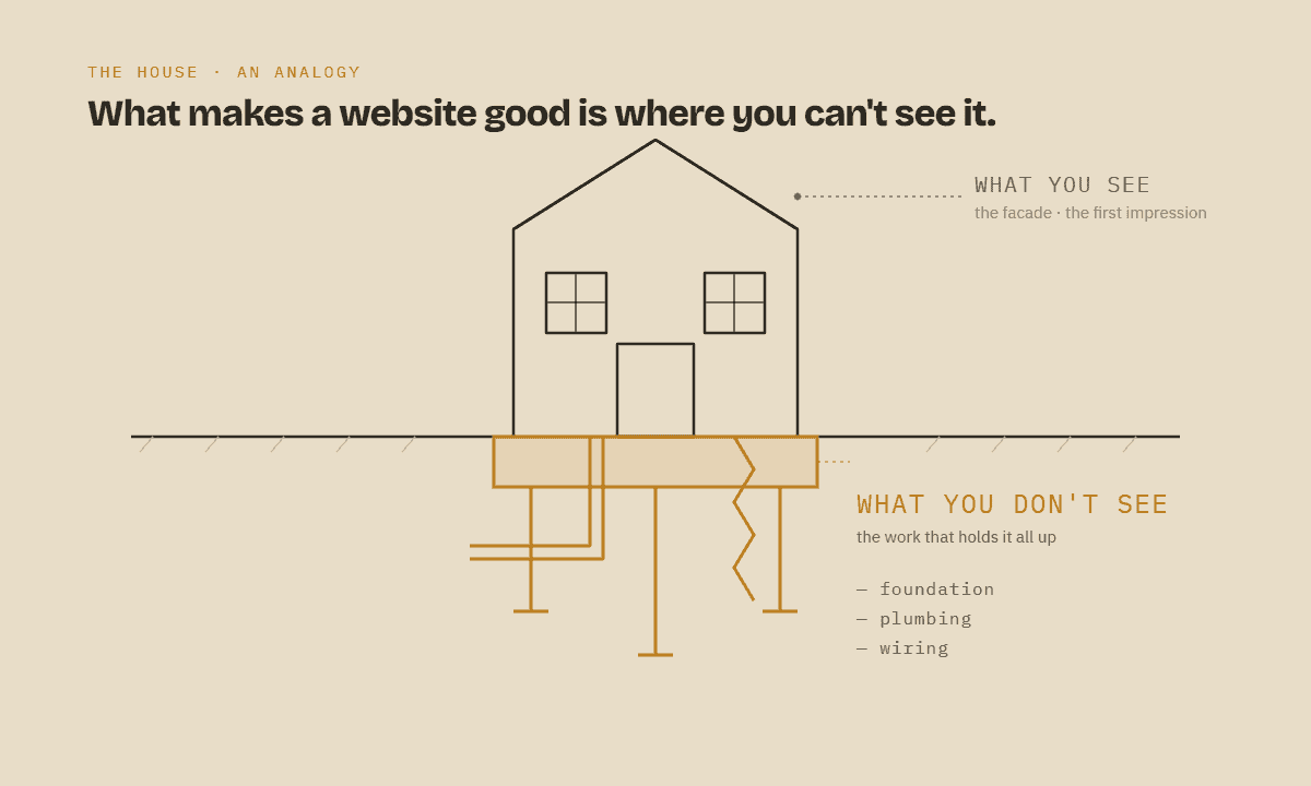 Cross-section illustration of a house: the facade above ground (what you see) and, below it, the foundations, plumbing and wiring highlighted (what you don't see), as an analogy for the invisible work that makes a website valuable.