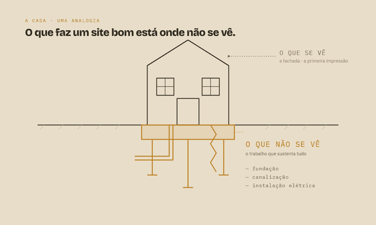 Ilustração em corte de uma casa: a fachada acima do solo (o que se vê) e, por baixo, as fundações, a canalização e a instalação elétrica destacadas (o que não se vê), como analogia do trabalho invisível que dá valor a um site.